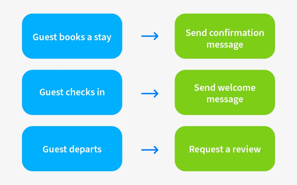 Automate communication