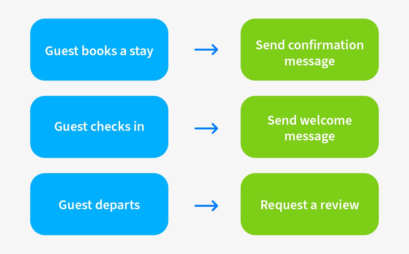Automate communication