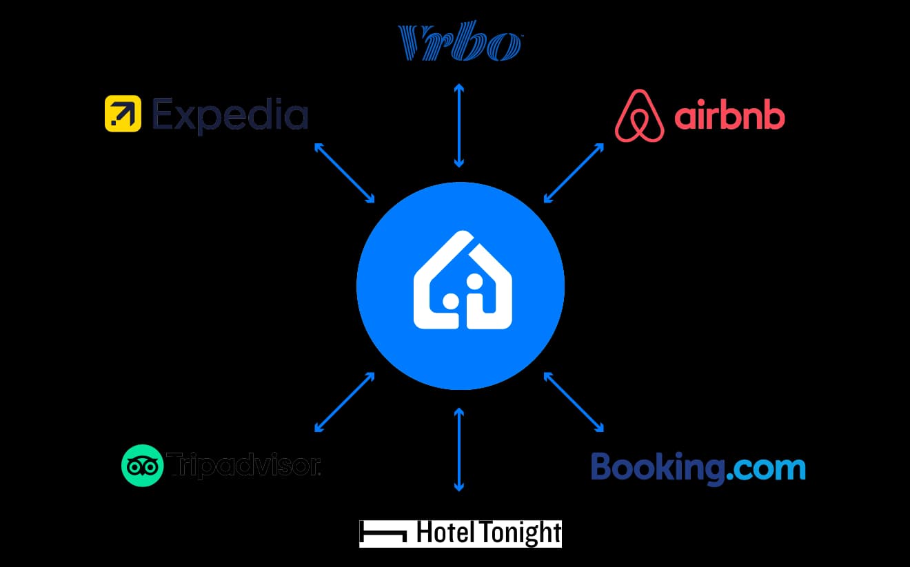 An illustration showing a Channel Manager that synchronizes bookings across multiple platforms like Expedia, Vrbo, Airbnb, Tripadvisor, Booking.com, and Hotel Tonight, to avoid double bookings.