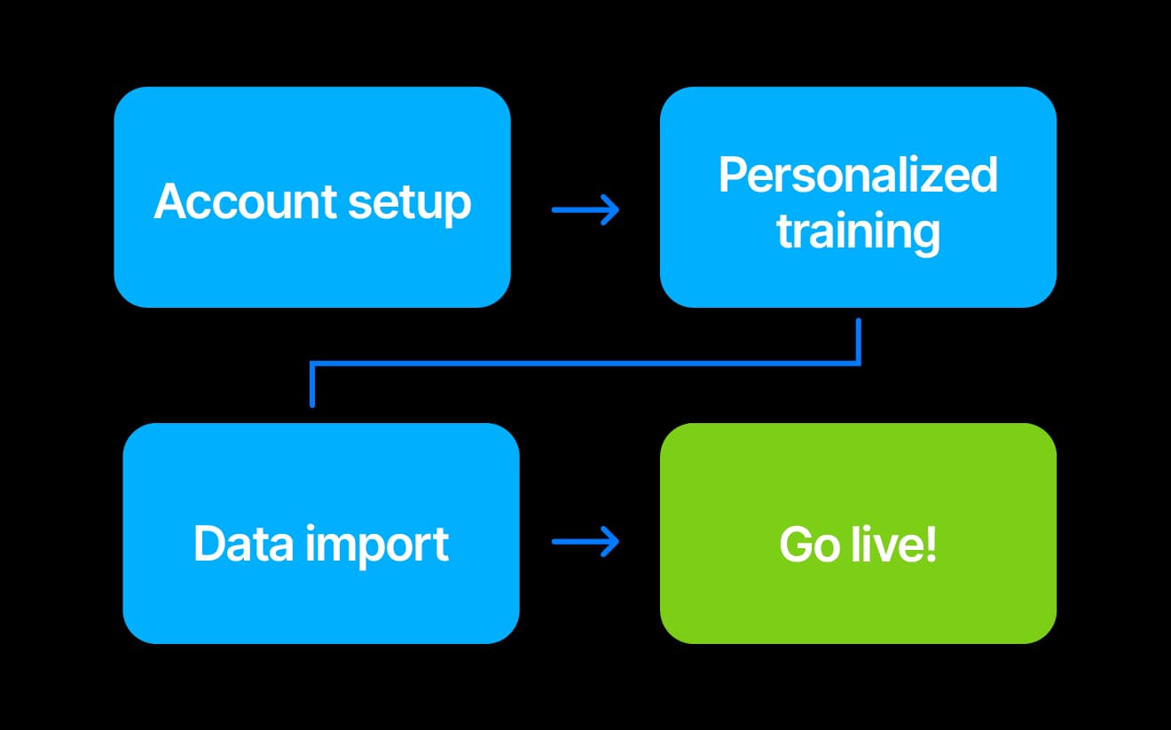 A flowchart outlining the data import process to ThinkReservations, starting from data import, followed by account setup and personalized training, leading to going live with the system.