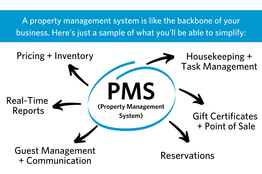 Graphic showing the different functions of a PMS, including pricing, inventory, real-time reports, guest management, communication, housekeeping, tasks, gift certificates, point of sale, reservations. Text reads A property management system is like the backbone of your business. Here's just a sample of what you'll be able to simplify: